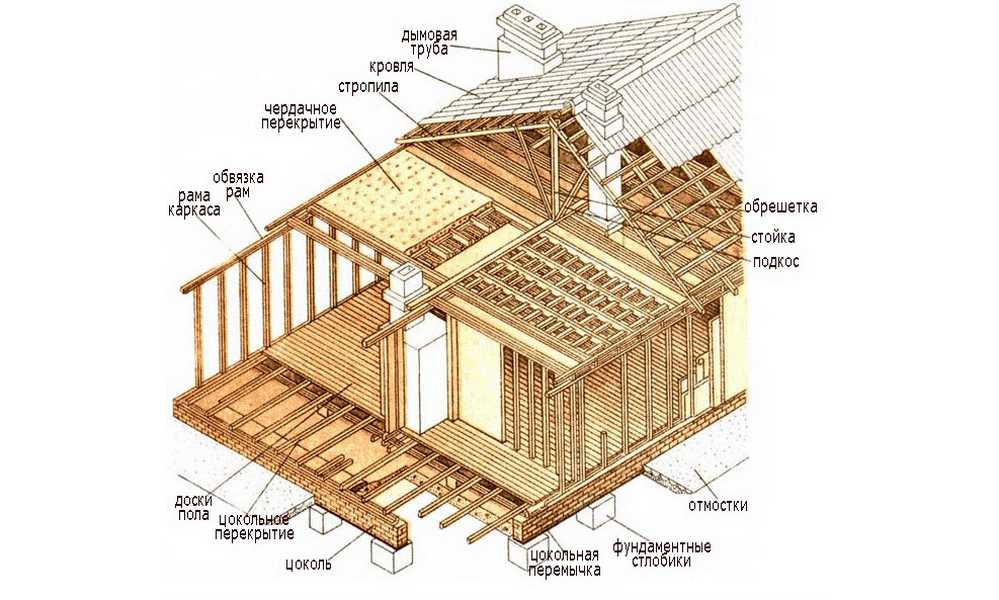 Как строится каркасный дом поэтапно фото