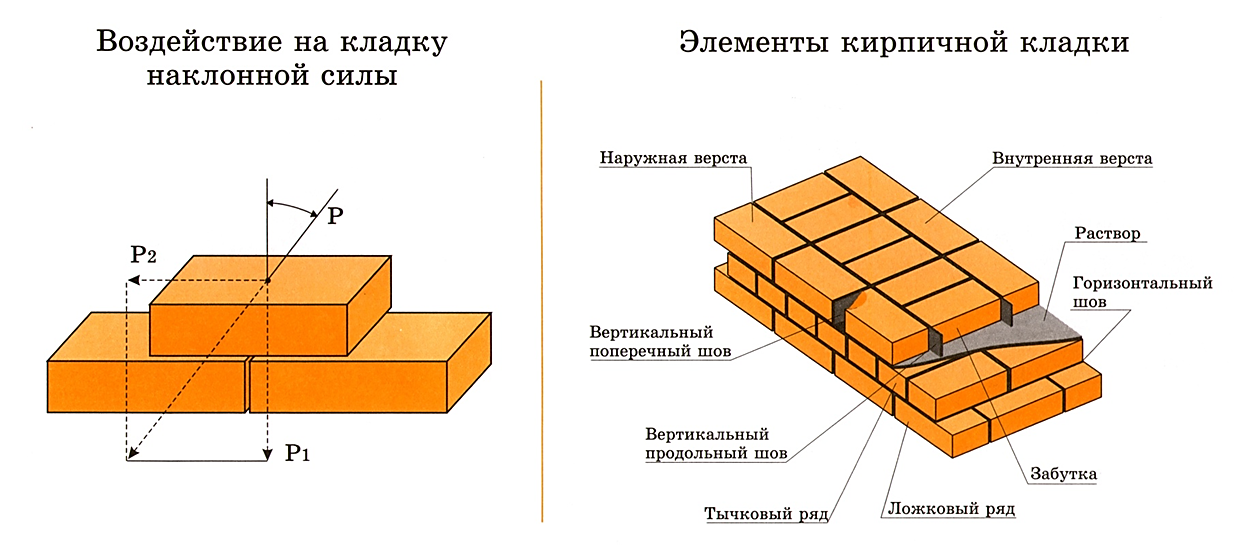 Ряд кладки. Первое правило разрезки каменной кладки. Обозначение элементов кирпичной кладки. Наружная верста кирпичной кладки это. Тычковая верста кирпичной кладки.