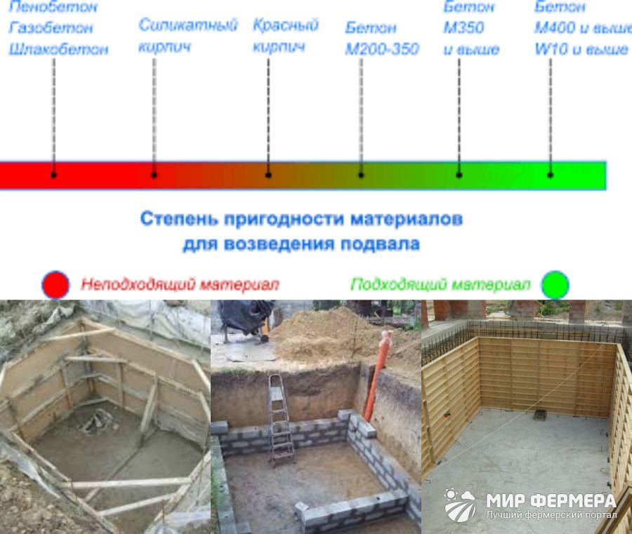 Материалы для строительства погреба Из чего построить погреб