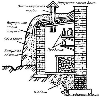 Хранилище из кирпича. Хранилище из кирпича.