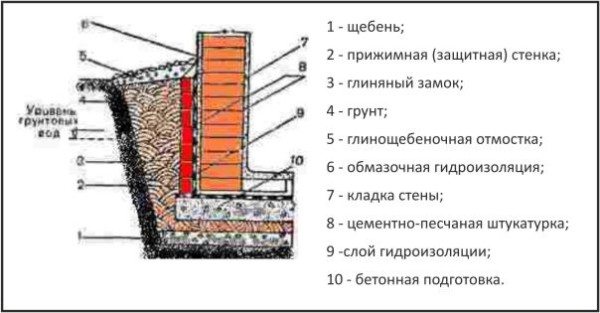 Схема защиты сооружения от влаги. Схема защиты сооружения от влаги.
