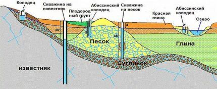 Схематическое представление видов скважин и глубины бурения Виды скважин