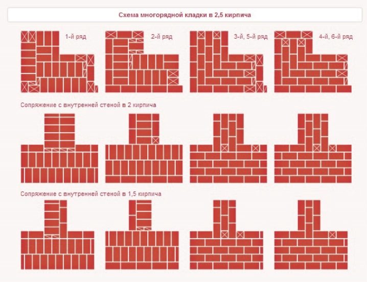 Короткая вертикальная грань кирпича 5 букв. Кирпичная кладка 2.5 кирпича перевязка. Кладка в 2.5 кирпича. Многорядная кладка в 2 кирпича. Кладка в 2 5 кирпича толщина.