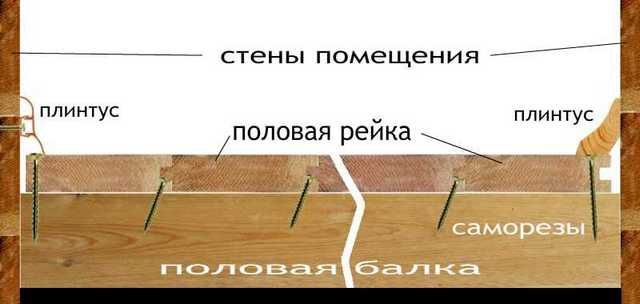 Саморезы могут вкручиваться скрытно в замковую часть доски