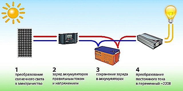 Примерная схема системы выработки потребительской электрической энергии от солнечной