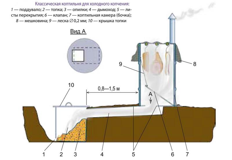 Холодное копчение чертеж. Конструкция коптильни холодного копчения. Устройство коптильни холодного копчения схема. Схема коптильни холодного копчения своими руками. Принцип коптильни для холодного копчения.
