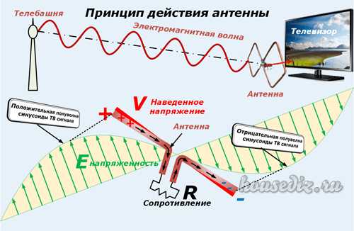 Антенна для цифрового тв волновой канал своими руками чертежи dvb t2