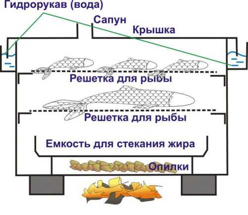 Чертеж коптильни горячего копчения с размерами