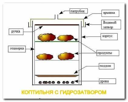 Чертеж коптильни горячего копчения с размерами