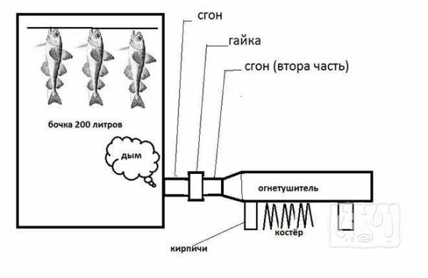 Дымогенератор для холодного копчения из огнетушителя своими руками чертежи
