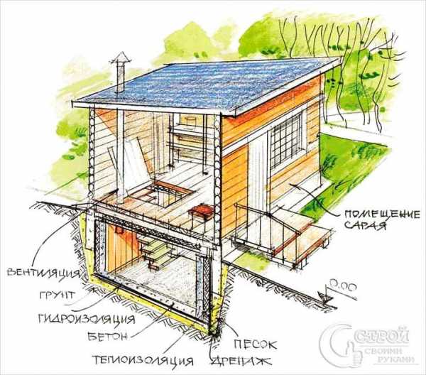 Сарай своими руками дешево и быстро и очень просто чертеж