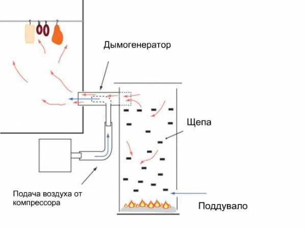 Дымогенератор для холодного копчения на естественной тяге своими руками чертежи с размерами