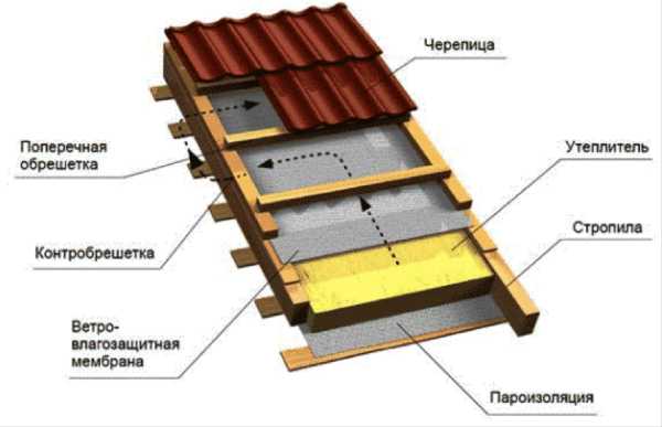 Каркасный дом поэтапное строительство фото