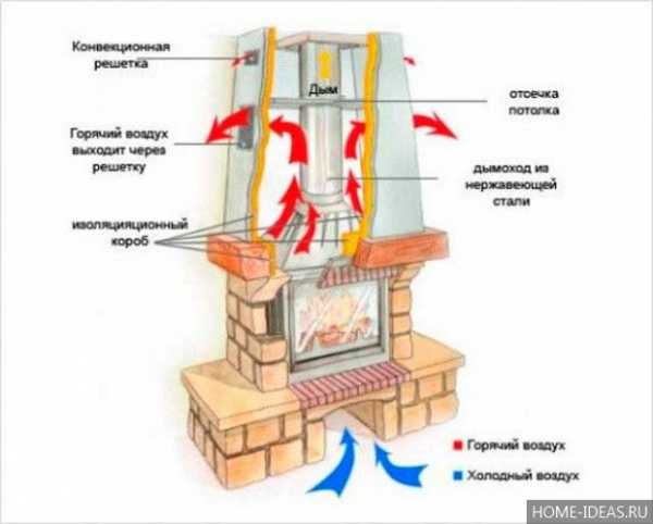 Чертежи печей и каминов из кирпича схема своими руками пошаговая инструкция