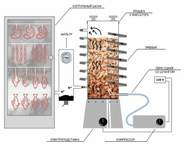 Схема дымогенератора для копчения