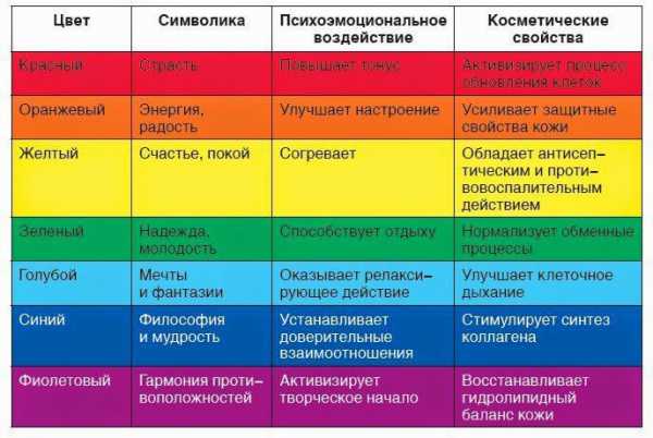 Психология цветов в интерьере краткое описание