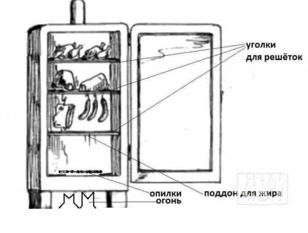 Коптильный шкаф своими руками для дымогенератора