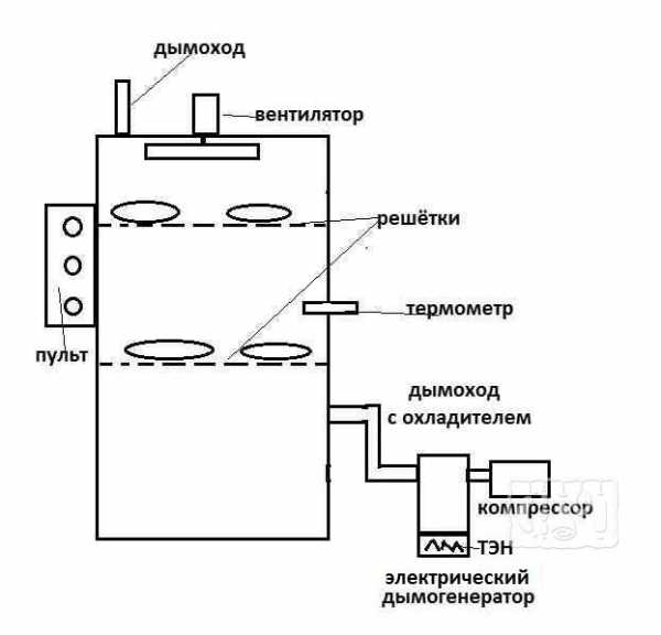 Коптильный шкаф своими руками для дымогенератора