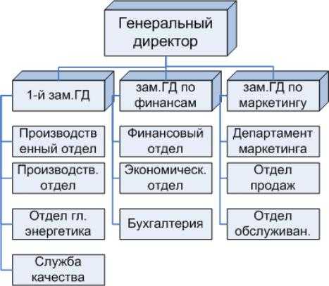 Структурная схема устава проекта