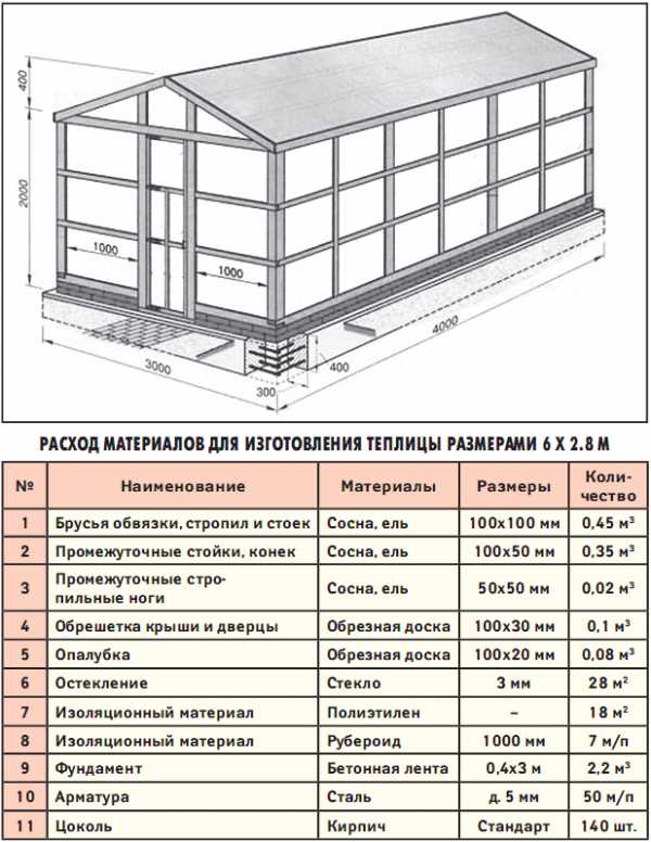 Теплица своими руками из дерева под пленку чертежи и ход работы