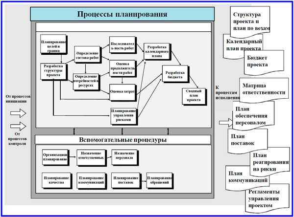 Выполнение творческого проекта начинается с